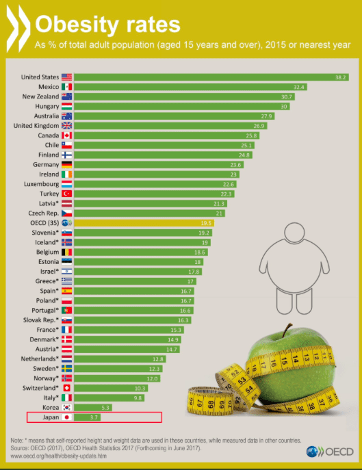 How much of Japan is overweight?